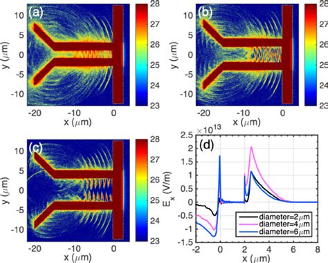 Contour plot of electron number density (log scale, in unit of m − 3 )... | Download Scientific ...