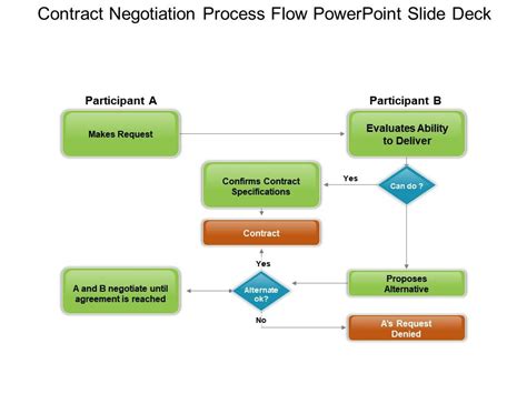 Contract Negotiation Process Flow Powerpoint Slide Deck | Presentation PowerPoint Templates ...