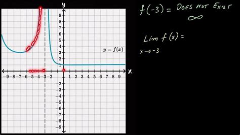 Limits from graphs asymptote | Graphs | Post Sec Math | Khan Academy Urdu - YouTube