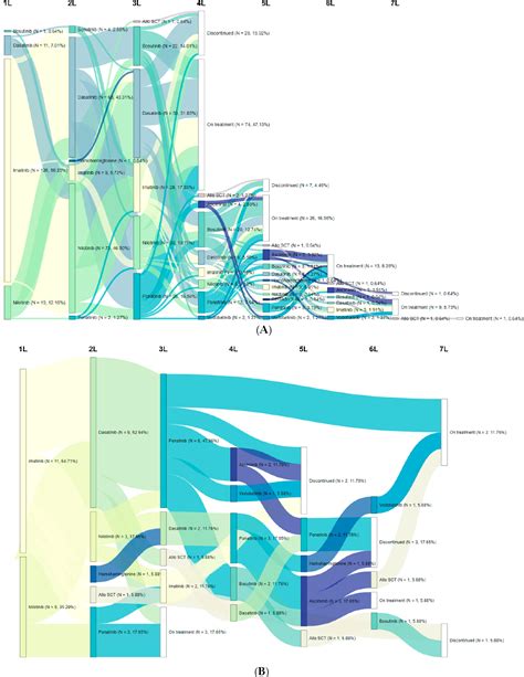 Figure 1 from A Multicenter Retrospective Chart Review Study of Treatment and Disease Patterns ...