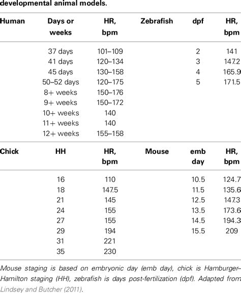 | Heart rate (HR) in beats per minute (bpm) across | Download Table