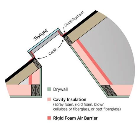 Frame, insulate, and air seal the walls of the skylight shaft as you would an exterior wall ...