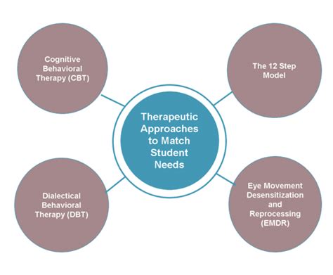 Types of Therapy - Elevations RTC