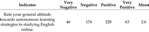 Students' Attitudes towards Autonomous Learning Strategies | Download ...