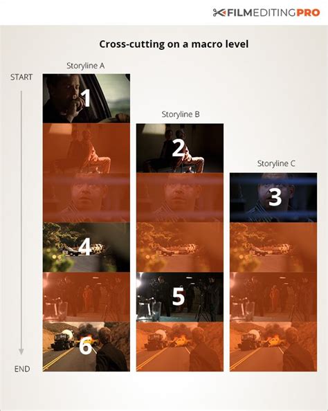 Film Editing Techniques: Cross-Cutting 101 | Film Editing Pro