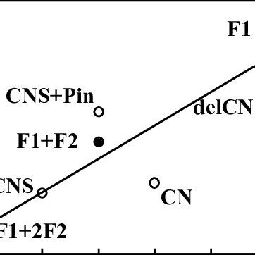 Variations de σ en fonction de obtenues par LSF à | Download Scientific ...