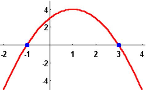 Ninth grade Lesson Quadratic Functions and Roots | BetterLesson