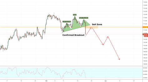 completed head and shoulders pattern with confirmed breakout for FX:USDJPY by VasilyTrader ...