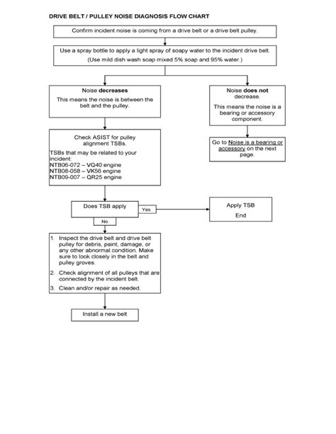 Engine Noise Diagnosis Chart | wordacross.net