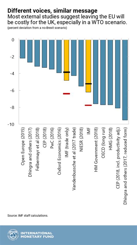 The Uneven Path Ahead: The Effect of Brexit on Different Sectors in the UK Economy