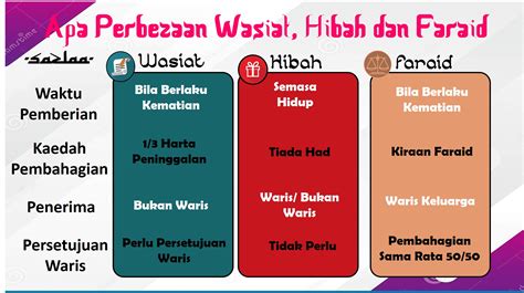 Apa itu Wasiat ? Apa itu Hibah ? Apa Itu Faraid ? – by mr sazrol