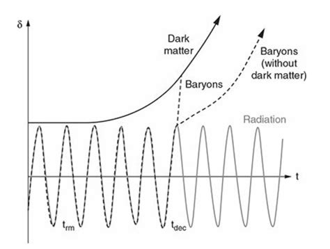 cosmology - Why does non-baryonic matter give structure formation a ...