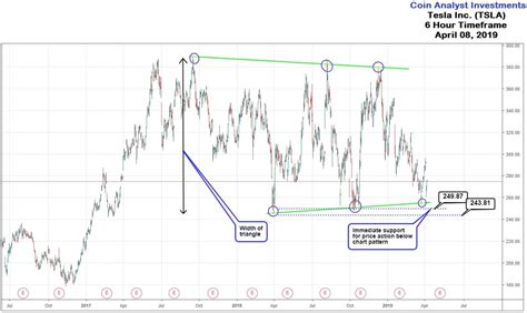 Tesla Stock Analysis: The Struggle Continues… : r/technicalanalysis