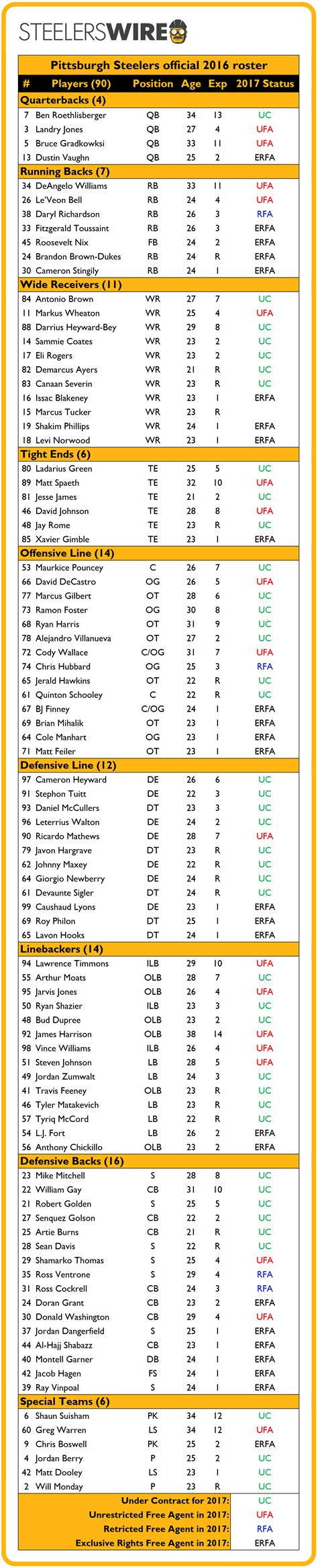 Updated Steelers 90 man roster ahead of OTAs