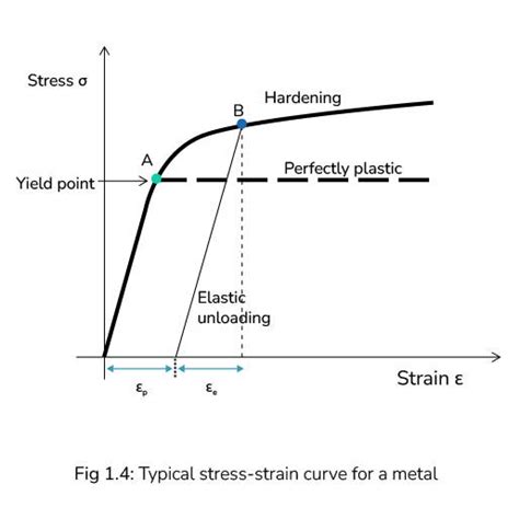 What is Strain Hardening and Plasticity? Skill-Lync