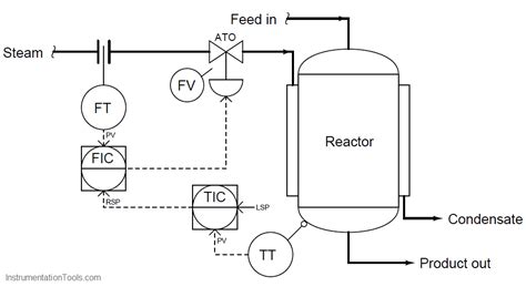 cascade temperature controller | Control, Cascade, Loop