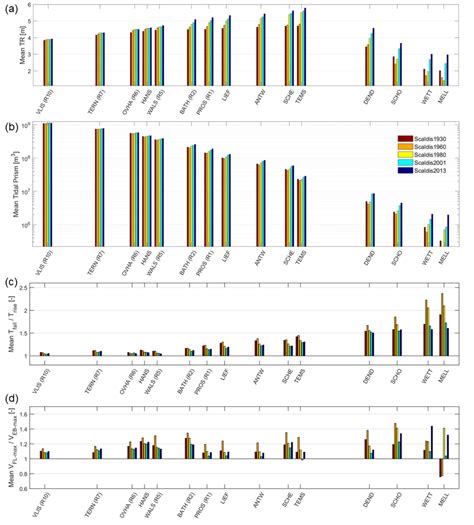 Modelled historical development in (a) mean tidal range, (b) mean tidal... | Download Scientific ...