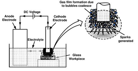 Schematic diagram of electrochemical discharge machining | Download Scientific Diagram