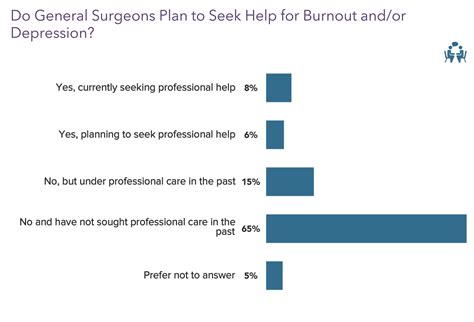 Medscape General Surgeon Lifestyle, Happiness & Burnout Report 2021