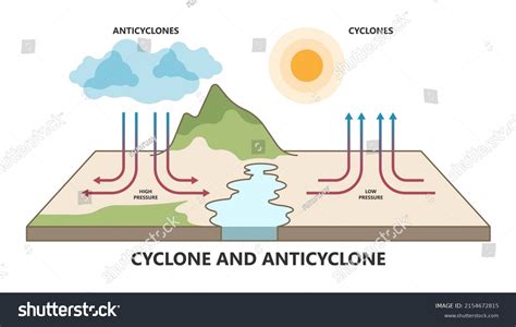 18 Low Pressure High Pressure Southern Hemisphere Images, Stock Photos & Vectors | Shutterstock