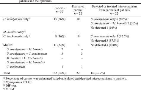 Ureaplasma Urealyticum Treatment