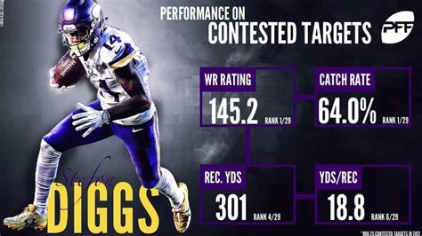 Stefon Diggs is the receiver you want in contested catch situations ...