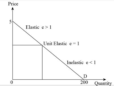 Elasticity Inelasticity Graph