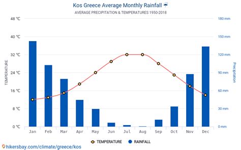 Data tables and charts monthly and yearly climate conditions in Kos Greece.