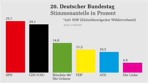 Deutscher Bundestag - SPD wird stärkste Fraktion im neuen Bundestag