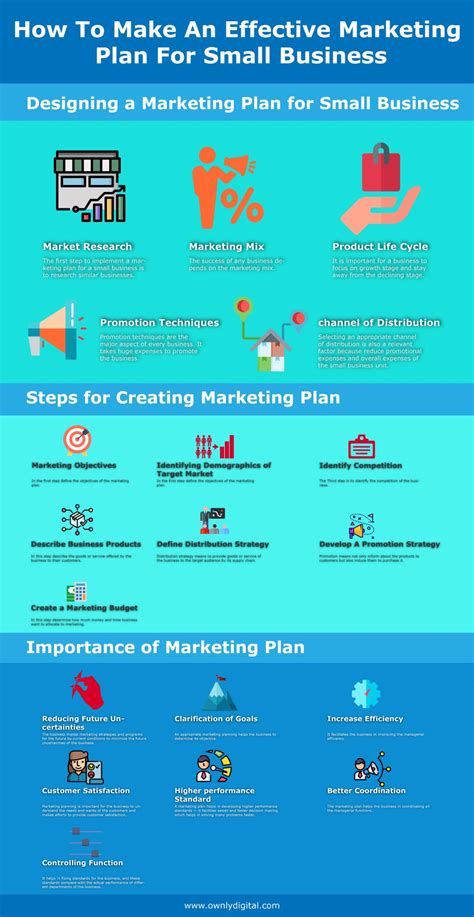 Infographic : How To Make An Effective Marketing Plan For Small ...