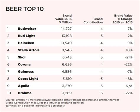 The world’s top 10 beer brands: BrandZ report