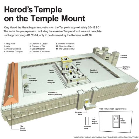 Biblical Nuggets: Herod's Temple on the Temple Mount | Bible study, Bible history, Bible