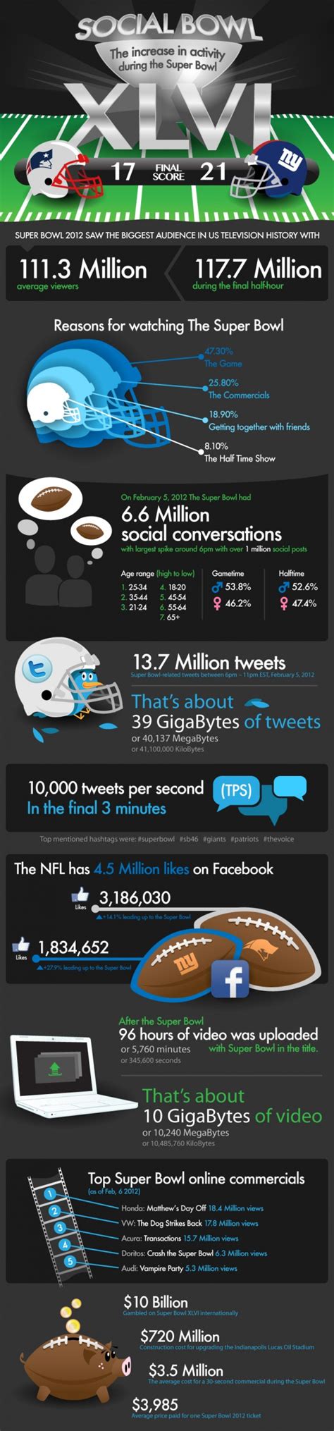 The Social Bowl: Data & the Superbowl #Infographic Social Media Digital ...