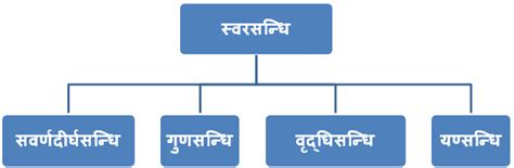 Ayadi Sandhi in Sanskrit: A Quick Guide | Learn Sanskrit | Open Pathshala