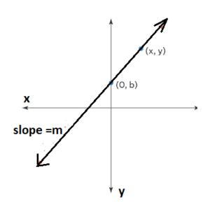 Slope Formula with Solved Examples