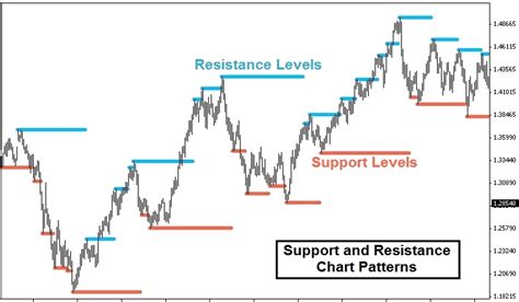 What is Resistance & Support in Technical Analysis? - Know Everything