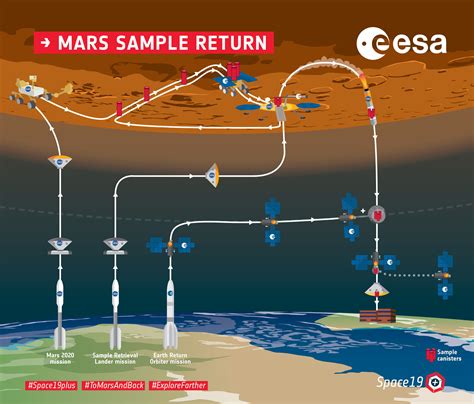 Mars Sample Return overview infographic (ESA) | The Planetary Society