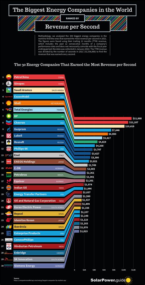 The Biggest Energy Companies in the World Ranked by Revenue per Second - Solar Power Guide Solar ...