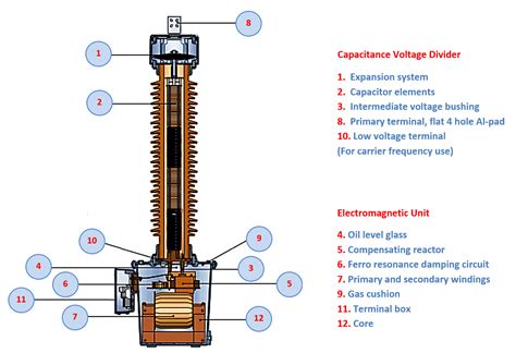 Difference between Capacitive Voltage Transformer CVT and CCVT: