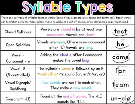 Syllable Types - Sarah's Teaching Snippets | Syllable types, Teaching syllables, Syllables ...