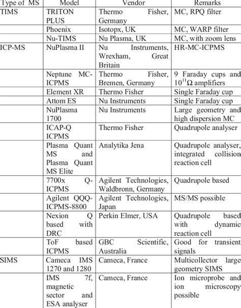 Different types of mass spectrometers available for isotopic analysis ...