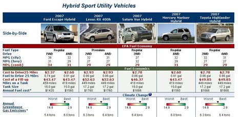 Top 5 Hybrid SUVs Ranked by MPG | Girls Just Wanna Have Funds