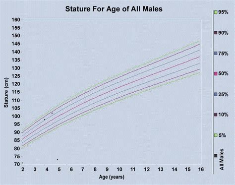 Centile chart, height for age of Pakistani boys, 2 to 16 years of age. | Download Scientific Diagram