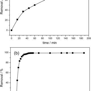 Degradation profile for phenol obtained by fluorescence spectra.... | Download Scientific Diagram