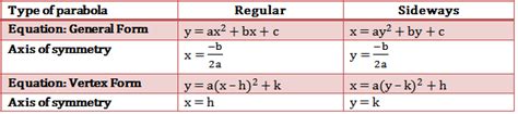 Axis of symmetry of a parabola