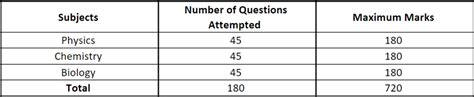 NEET Exam Pattern & Syllabus - Biology, Chemistry, Physics