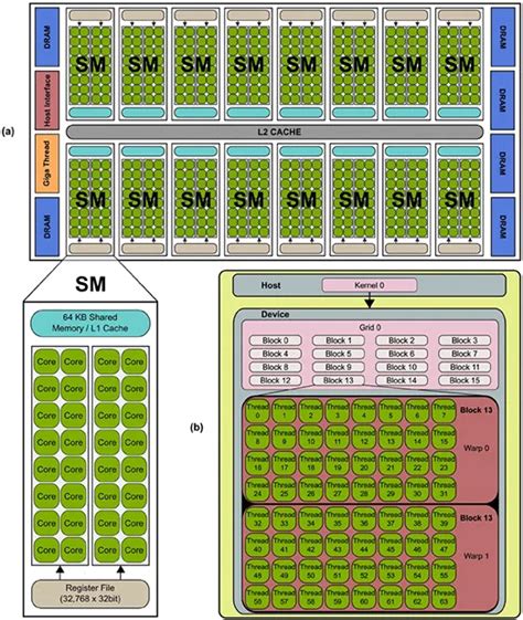 CPU vs GPU: Architecture, Pros and Cons, and Special Use Cases