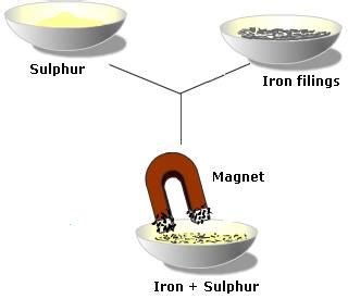 Separation Of Substances