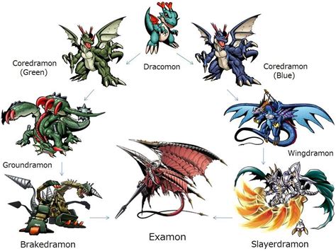 Dracomon Evolutions by MagnaDragnix on DeviantArt