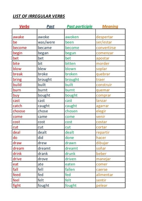 LIST OF IRREGULAR VERBS Verbs Past Past participle Meaningawake awoke a ...